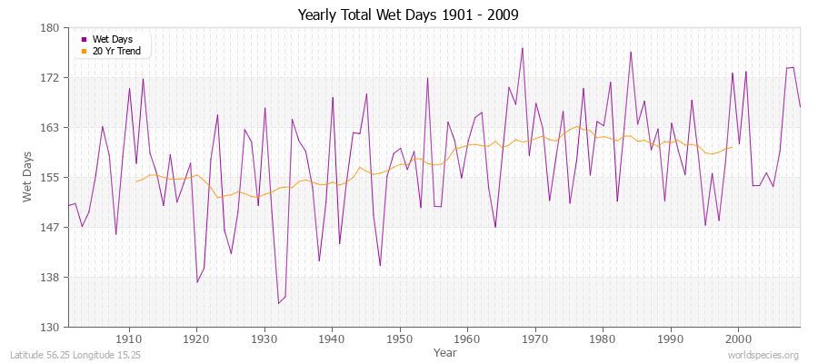 Yearly Total Wet Days 1901 - 2009 Latitude 56.25 Longitude 15.25