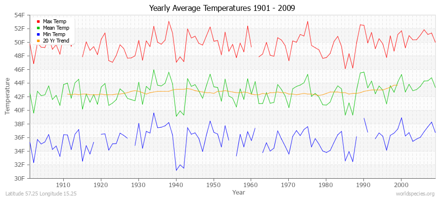 Yearly Average Temperatures 2010 - 2009 (English) Latitude 57.25 Longitude 15.25