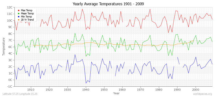 Yearly Average Temperatures 2010 - 2009 (Metric) Latitude 57.25 Longitude 15.25