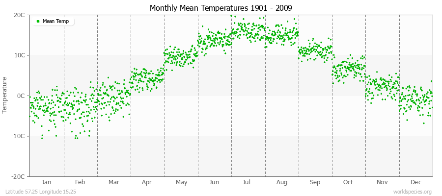 Monthly Mean Temperatures 1901 - 2009 (Metric) Latitude 57.25 Longitude 15.25