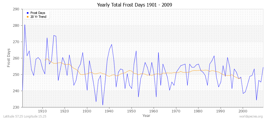 Yearly Total Frost Days 1901 - 2009 Latitude 57.25 Longitude 15.25