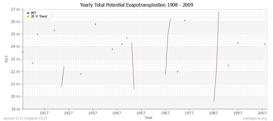 Yearly Total Potential Evapotranspiration 1908 - 2009 (English) Latitude 57.25 Longitude 15.25