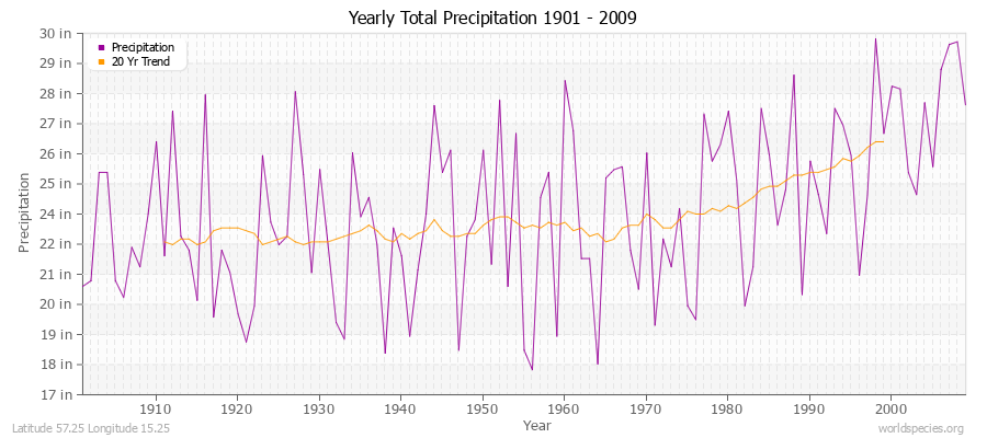 Yearly Total Precipitation 1901 - 2009 (English) Latitude 57.25 Longitude 15.25