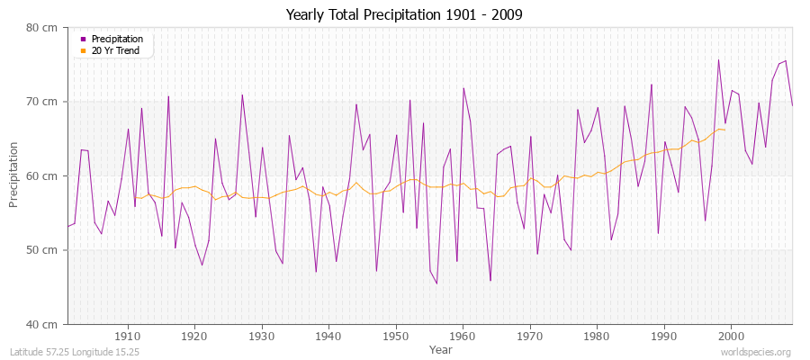 Yearly Total Precipitation 1901 - 2009 (Metric) Latitude 57.25 Longitude 15.25