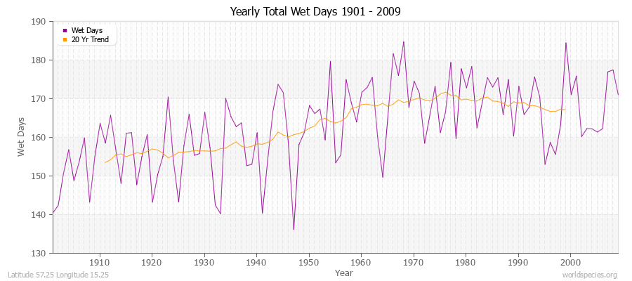 Yearly Total Wet Days 1901 - 2009 Latitude 57.25 Longitude 15.25