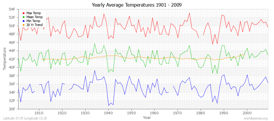 Yearly Average Temperatures 2010 - 2009 (English) Latitude 57.75 Longitude 15.25