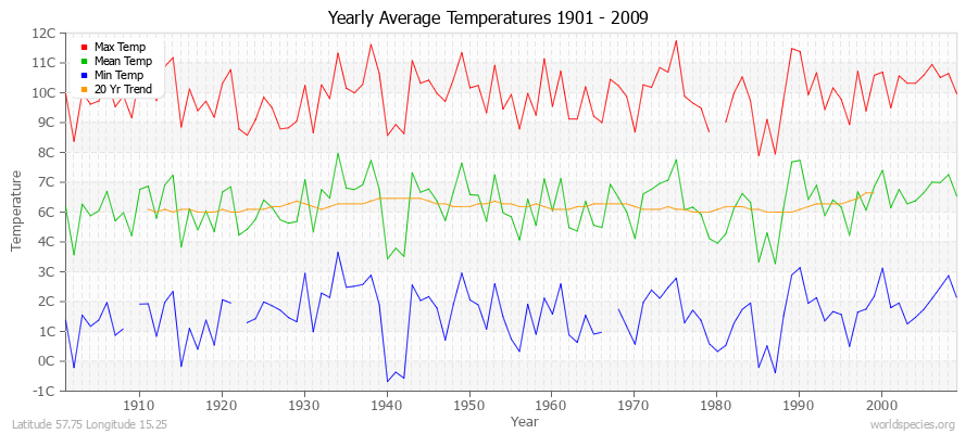 Yearly Average Temperatures 2010 - 2009 (Metric) Latitude 57.75 Longitude 15.25
