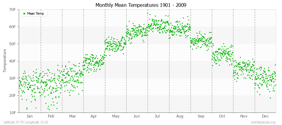 Monthly Mean Temperatures 1901 - 2009 (English) Latitude 57.75 Longitude 15.25