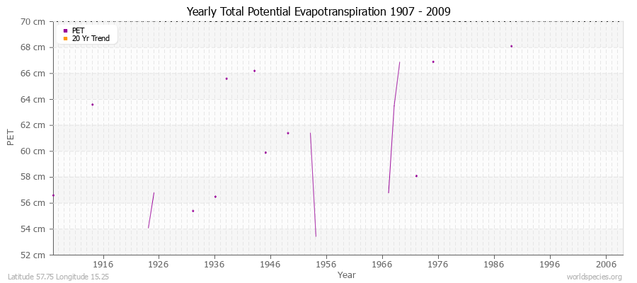 Yearly Total Potential Evapotranspiration 1907 - 2009 (Metric) Latitude 57.75 Longitude 15.25
