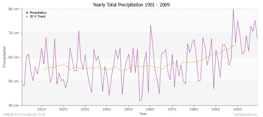 Yearly Total Precipitation 1901 - 2009 (Metric) Latitude 57.75 Longitude 15.25