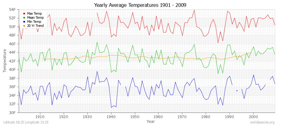 Yearly Average Temperatures 2010 - 2009 (English) Latitude 58.25 Longitude 15.25