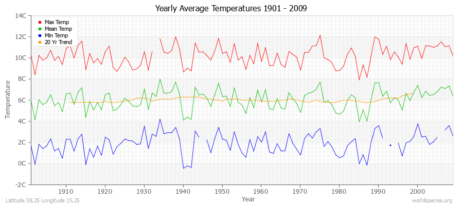 Yearly Average Temperatures 2010 - 2009 (Metric) Latitude 58.25 Longitude 15.25