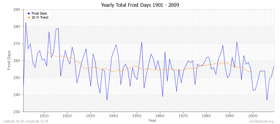 Yearly Total Frost Days 1901 - 2009 Latitude 58.25 Longitude 15.25