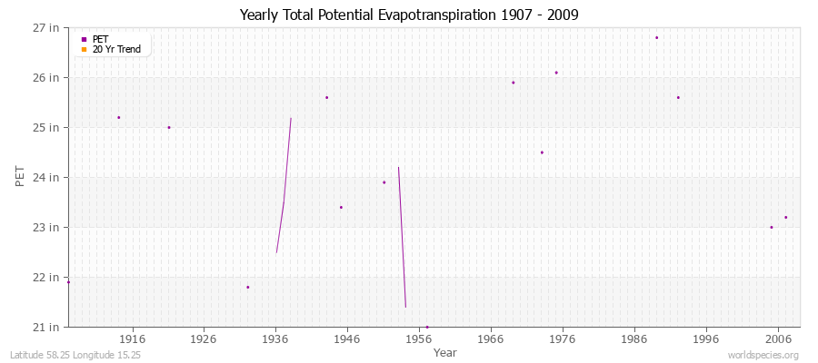 Yearly Total Potential Evapotranspiration 1907 - 2009 (English) Latitude 58.25 Longitude 15.25