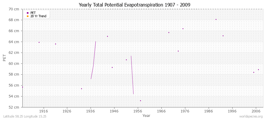 Yearly Total Potential Evapotranspiration 1907 - 2009 (Metric) Latitude 58.25 Longitude 15.25