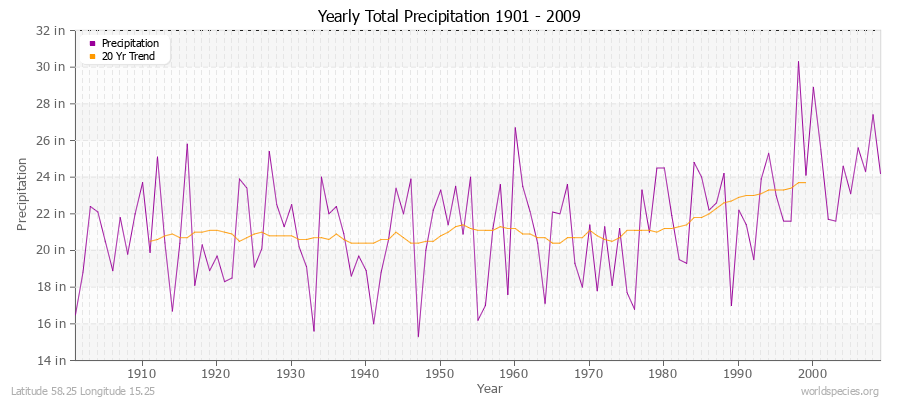 Yearly Total Precipitation 1901 - 2009 (English) Latitude 58.25 Longitude 15.25