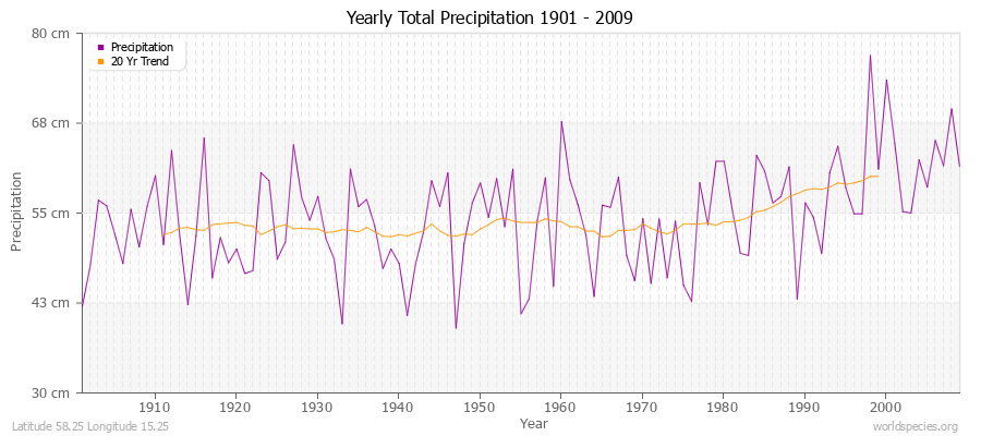 Yearly Total Precipitation 1901 - 2009 (Metric) Latitude 58.25 Longitude 15.25