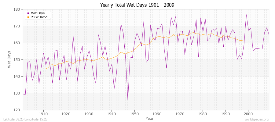 Yearly Total Wet Days 1901 - 2009 Latitude 58.25 Longitude 15.25