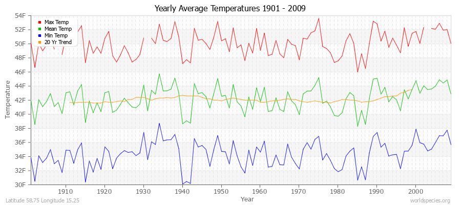 Yearly Average Temperatures 2010 - 2009 (English) Latitude 58.75 Longitude 15.25