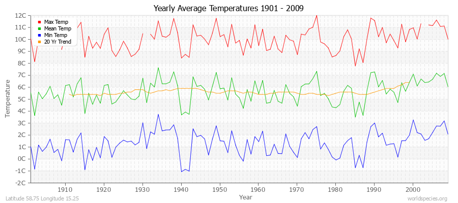 Yearly Average Temperatures 2010 - 2009 (Metric) Latitude 58.75 Longitude 15.25