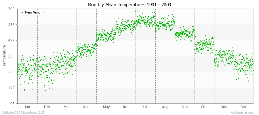 Monthly Mean Temperatures 1901 - 2009 (English) Latitude 58.75 Longitude 15.25
