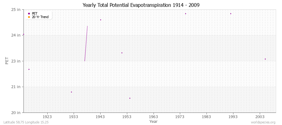 Yearly Total Potential Evapotranspiration 1914 - 2009 (English) Latitude 58.75 Longitude 15.25