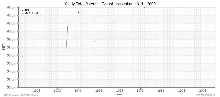 Yearly Total Potential Evapotranspiration 1914 - 2009 (Metric) Latitude 58.75 Longitude 15.25