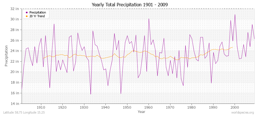 Yearly Total Precipitation 1901 - 2009 (English) Latitude 58.75 Longitude 15.25