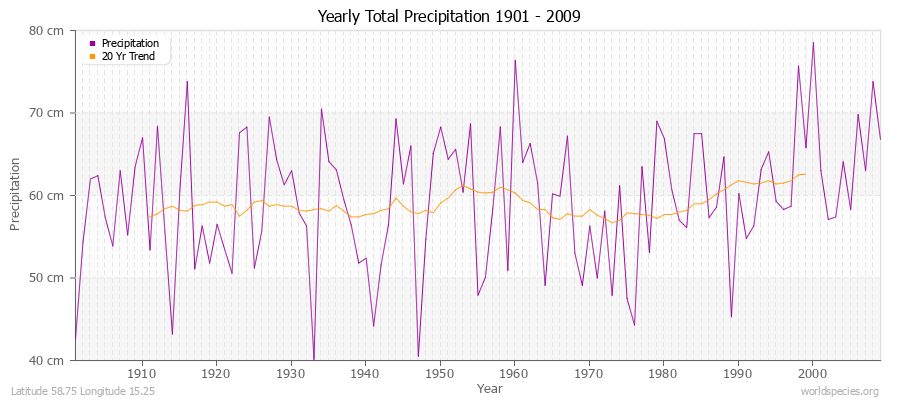 Yearly Total Precipitation 1901 - 2009 (Metric) Latitude 58.75 Longitude 15.25