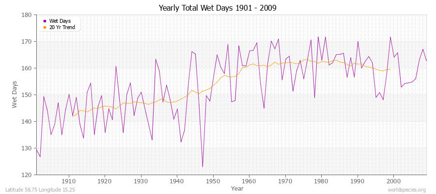 Yearly Total Wet Days 1901 - 2009 Latitude 58.75 Longitude 15.25