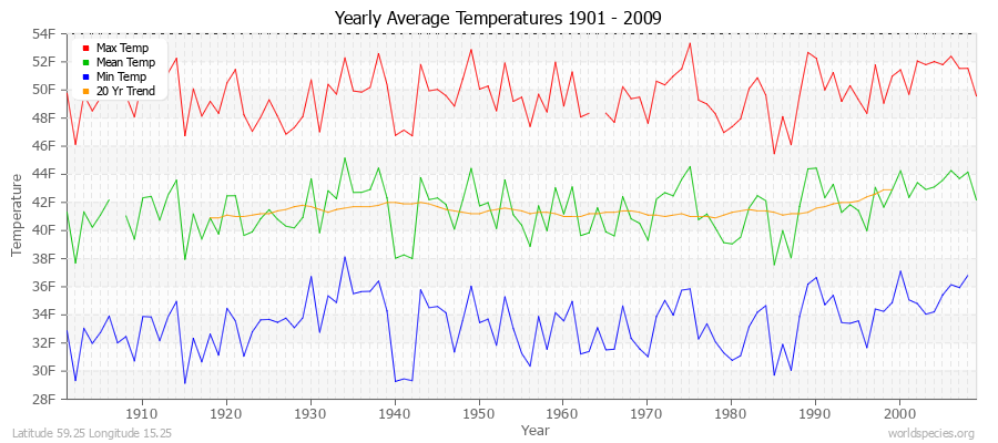 Yearly Average Temperatures 2010 - 2009 (English) Latitude 59.25 Longitude 15.25