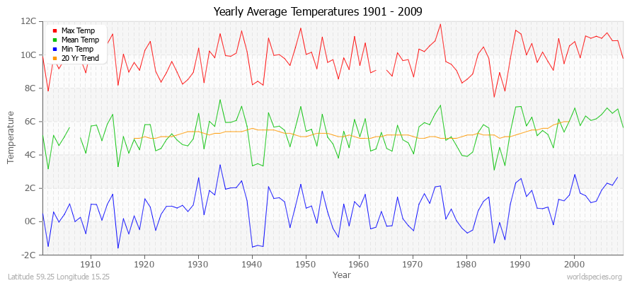 Yearly Average Temperatures 2010 - 2009 (Metric) Latitude 59.25 Longitude 15.25