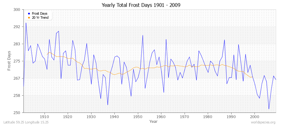 Yearly Total Frost Days 1901 - 2009 Latitude 59.25 Longitude 15.25