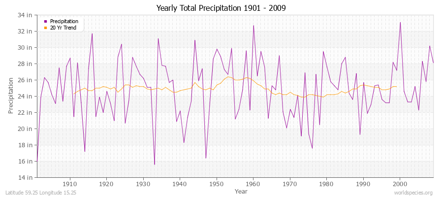 Yearly Total Precipitation 1901 - 2009 (English) Latitude 59.25 Longitude 15.25