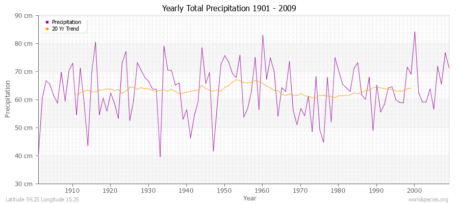 Yearly Total Precipitation 1901 - 2009 (Metric) Latitude 59.25 Longitude 15.25