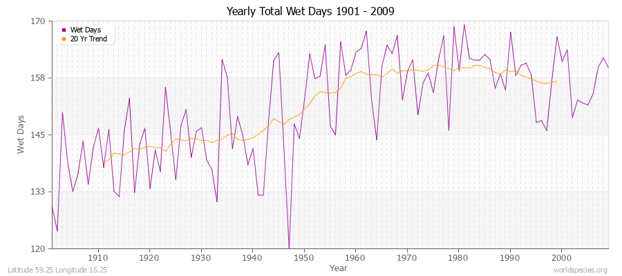 Yearly Total Wet Days 1901 - 2009 Latitude 59.25 Longitude 15.25