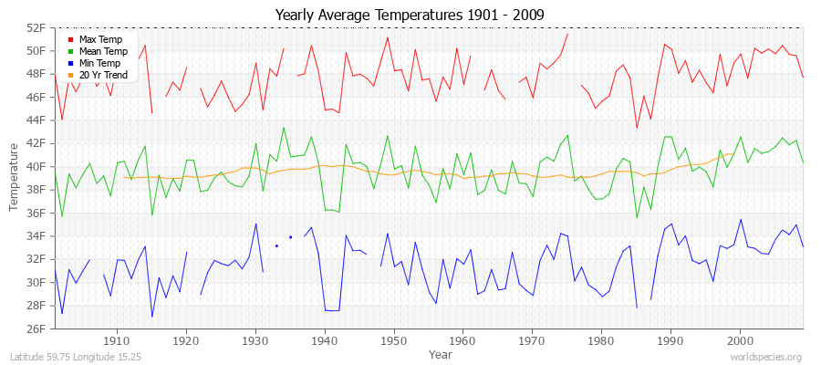 Yearly Average Temperatures 2010 - 2009 (English) Latitude 59.75 Longitude 15.25