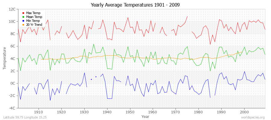 Yearly Average Temperatures 2010 - 2009 (Metric) Latitude 59.75 Longitude 15.25