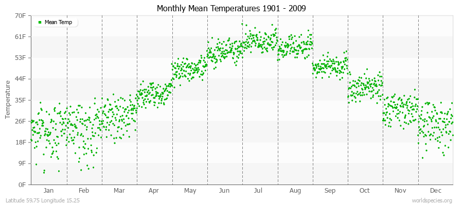 Monthly Mean Temperatures 1901 - 2009 (English) Latitude 59.75 Longitude 15.25