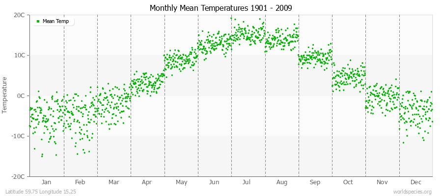 Monthly Mean Temperatures 1901 - 2009 (Metric) Latitude 59.75 Longitude 15.25