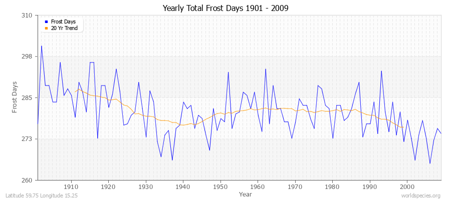 Yearly Total Frost Days 1901 - 2009 Latitude 59.75 Longitude 15.25