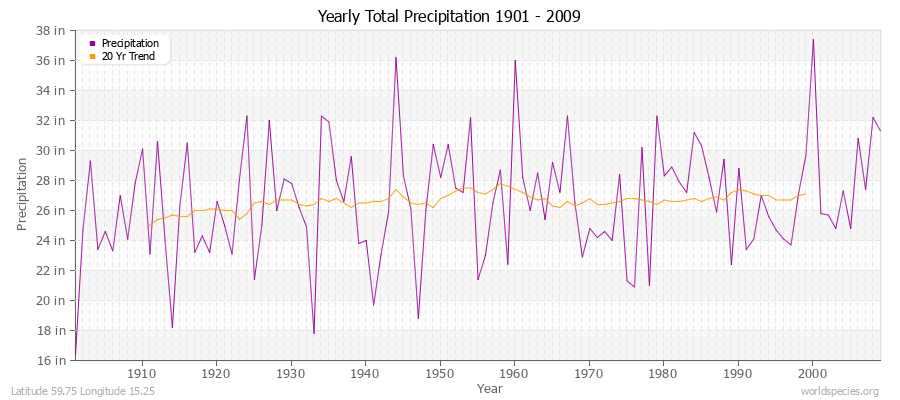 Yearly Total Precipitation 1901 - 2009 (English) Latitude 59.75 Longitude 15.25