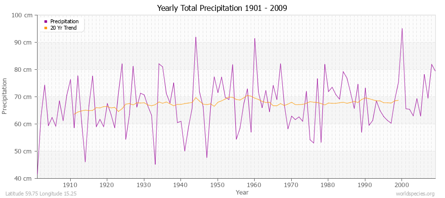 Yearly Total Precipitation 1901 - 2009 (Metric) Latitude 59.75 Longitude 15.25