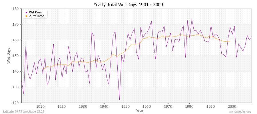 Yearly Total Wet Days 1901 - 2009 Latitude 59.75 Longitude 15.25