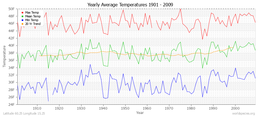 Yearly Average Temperatures 2010 - 2009 (English) Latitude 60.25 Longitude 15.25