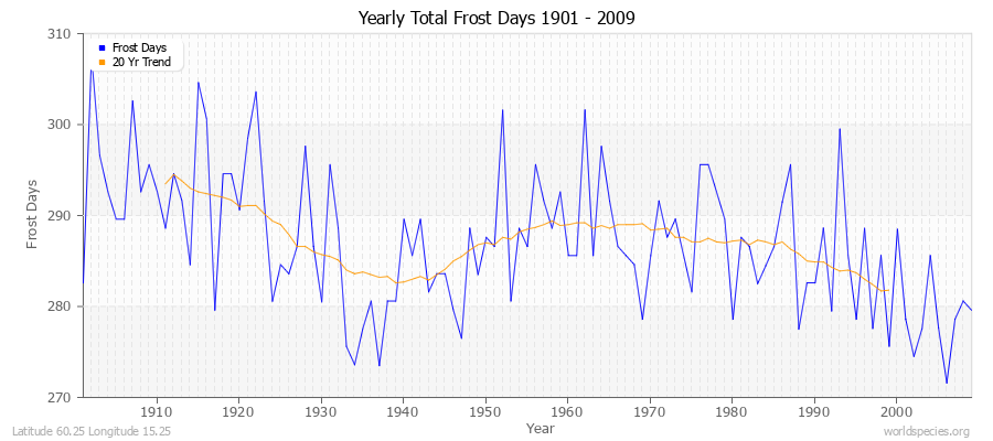 Yearly Total Frost Days 1901 - 2009 Latitude 60.25 Longitude 15.25