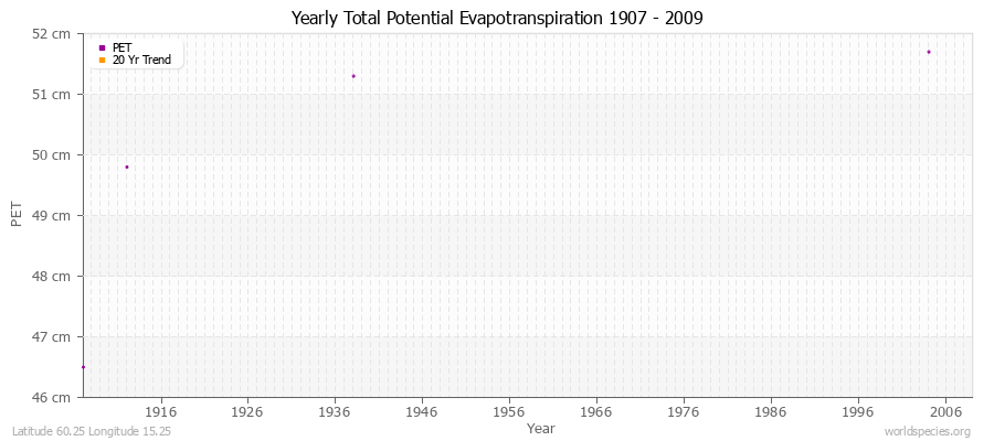 Yearly Total Potential Evapotranspiration 1907 - 2009 (Metric) Latitude 60.25 Longitude 15.25
