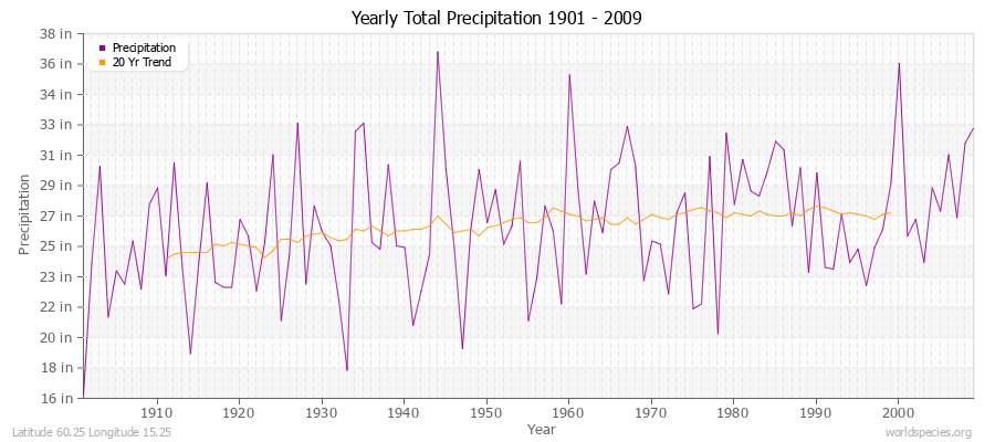 Yearly Total Precipitation 1901 - 2009 (English) Latitude 60.25 Longitude 15.25