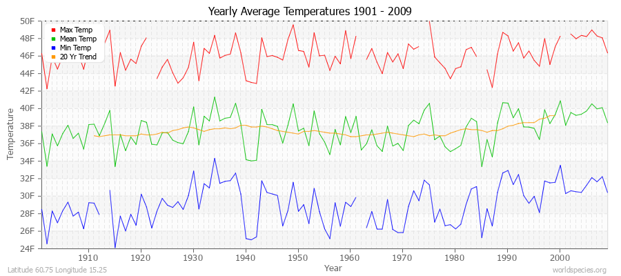 Yearly Average Temperatures 2010 - 2009 (English) Latitude 60.75 Longitude 15.25