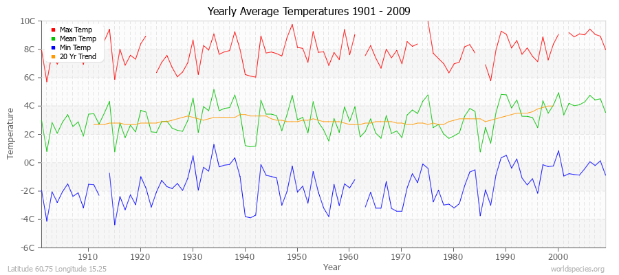 Yearly Average Temperatures 2010 - 2009 (Metric) Latitude 60.75 Longitude 15.25